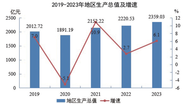 最新十堰市地区生产总值及人均GDP变化数据：GDP及人均国内生产总值是多少？