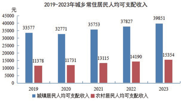 最新十堰市居民人均可支配收入变化数据：居民人均可支配收入是多少？