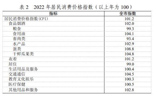 最新日照市消费价格（CPI）变化数据：日照市消费水平怎么样？