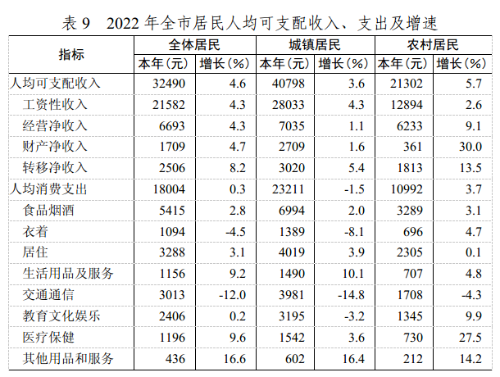 最新日照市居民人均可支配收入变化数据：居民人均可支配收入是多少？