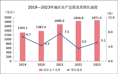 最新大同市地区生产总值及人均GDP变化数据：GDP及人均国内生产总值是多少？