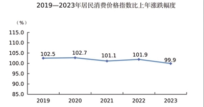 最新大同市消费价格（CPI）变化数据：消费水平怎么样？