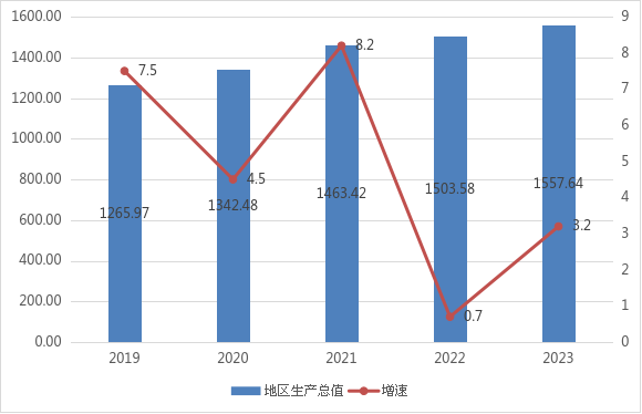 最新六盘水市地区生产总值及人均GDP变化数据：GDP及人均国内生产总值是多少？