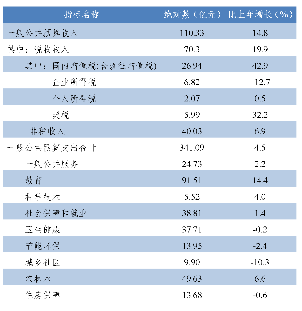 最新六盘水市财政税收预算收入支出变化数据：财政税收预算支出收入是多少？