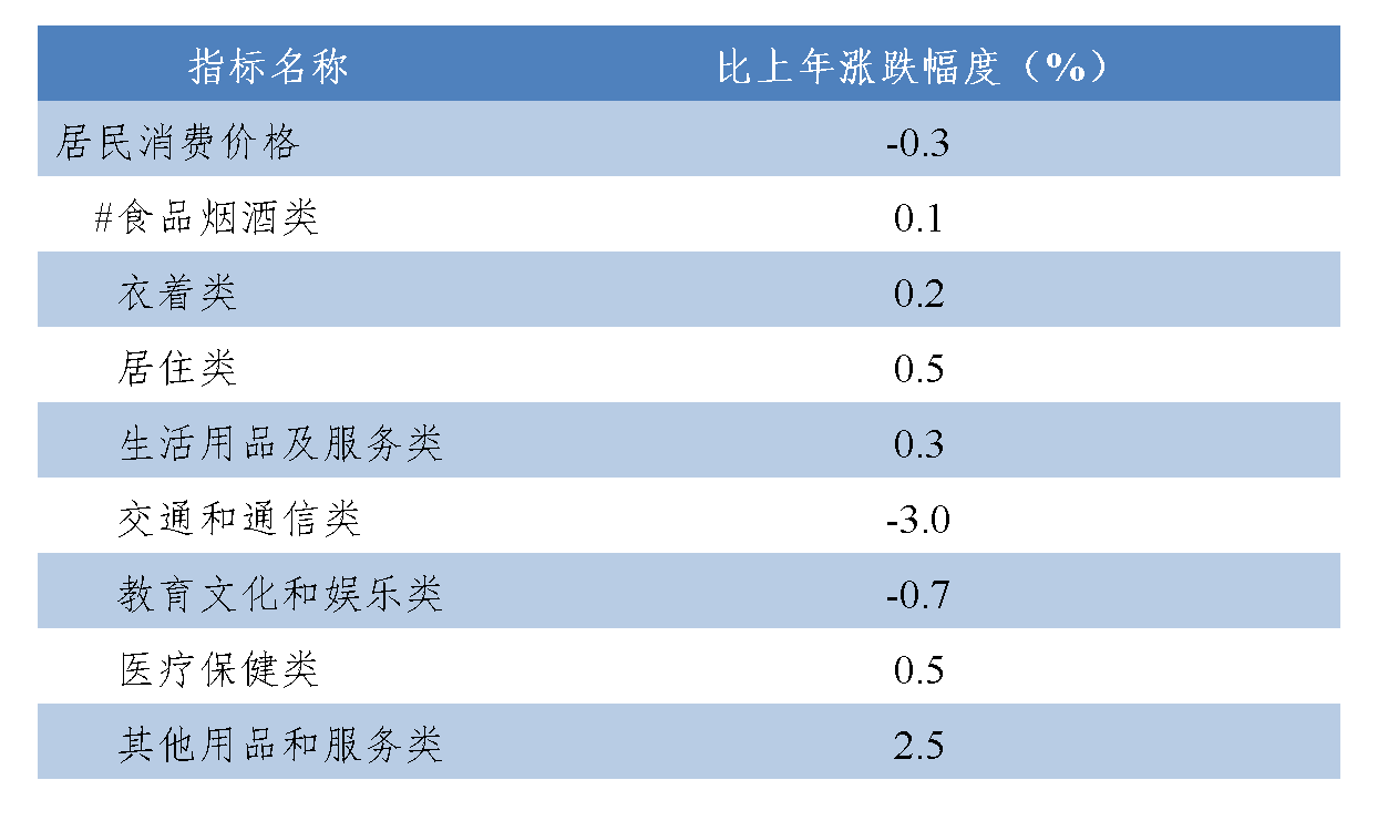 最新六盘水市消费价格（CPI）变化数据：消费水平怎么样？