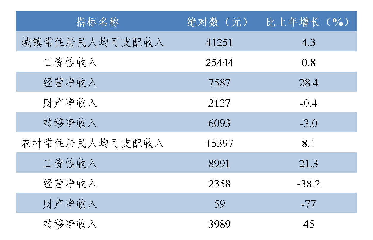 最新六盘水市居民人均可支配收入变化数据：六盘水市居民人均可支配收入是多少？