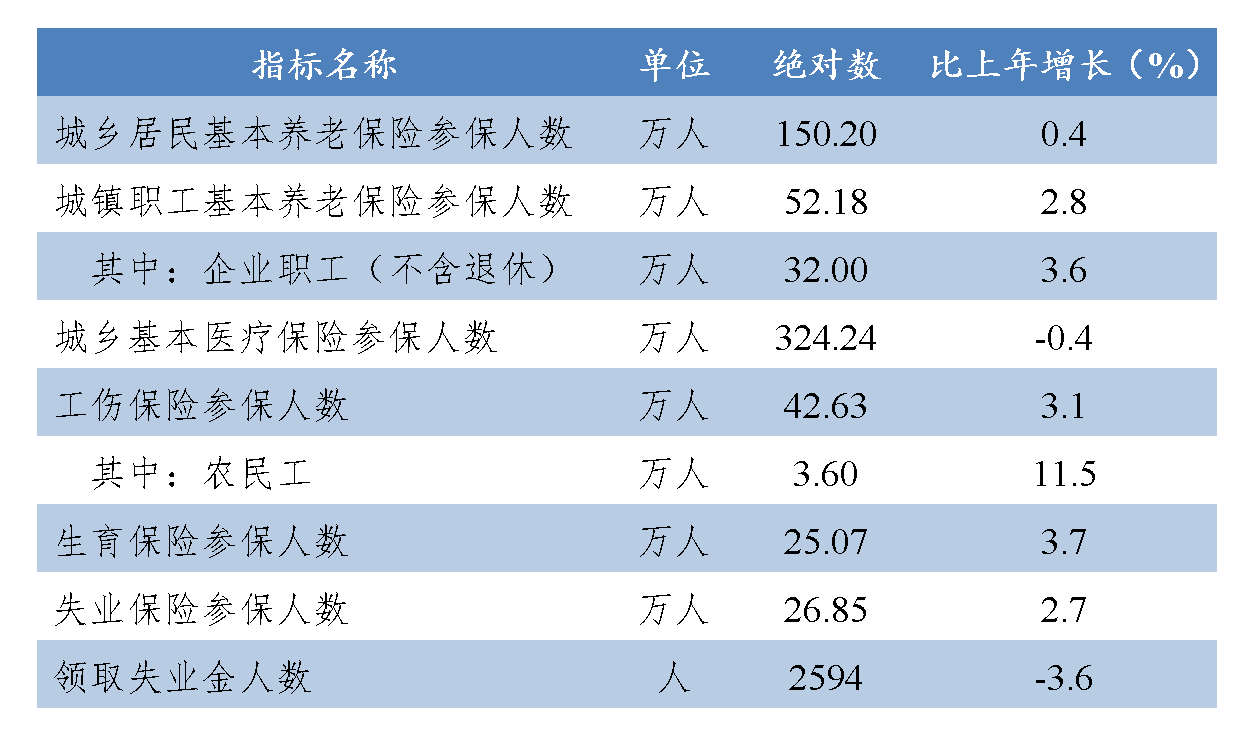 六盘水市基本养老、基本医疗、失业保险、工伤保险、生育保险、最低生活保障变化数据