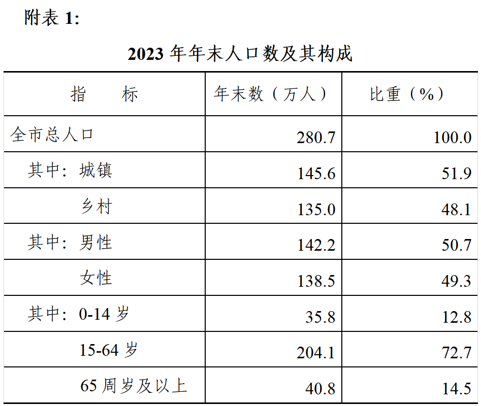 最新通辽市人口变化数据：通辽市户籍人口及常住人口是多少？