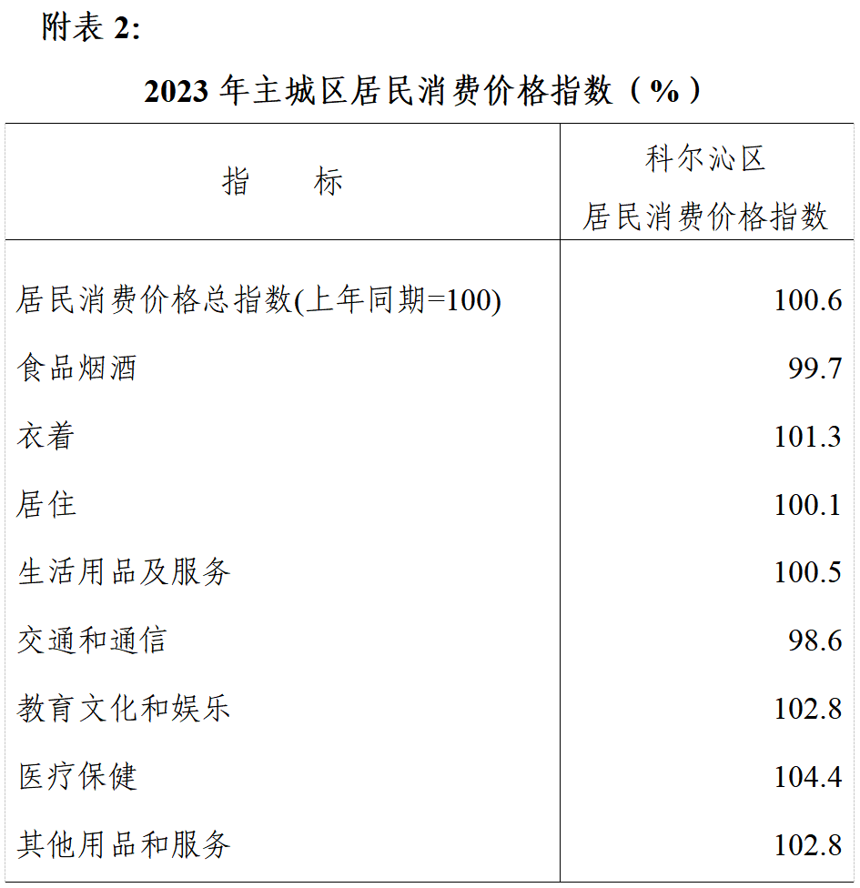 最新通辽市消费价格（CPI）变化数据：通辽市消费水平怎么样？