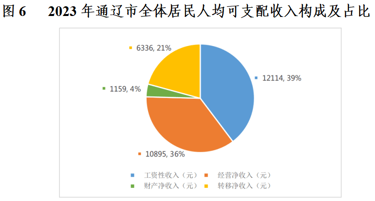 最新通辽市居民人均可支配收入变化数据：居民人均可支配收入是多少？