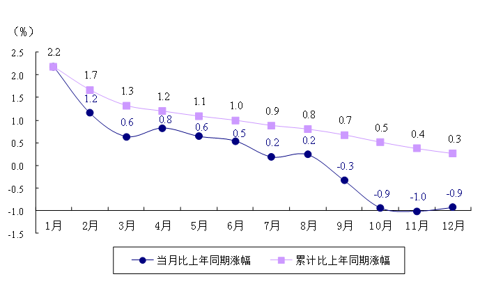 最新朝阳市消费价格（CPI）变化数据：消费水平怎么样？