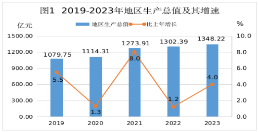 最新河源市地区生产总值及人均GDP变化数据：GDP及人均国内生产总值是多少？