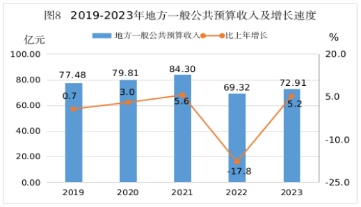 最新河源市财政税收预算收入支出变化数据：财政税收预算支出收入是多少？