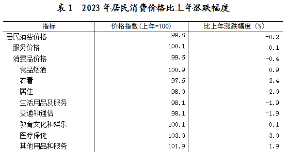 最新河源市消费价格（CPI）变化数据：河源市消费水平怎么样？