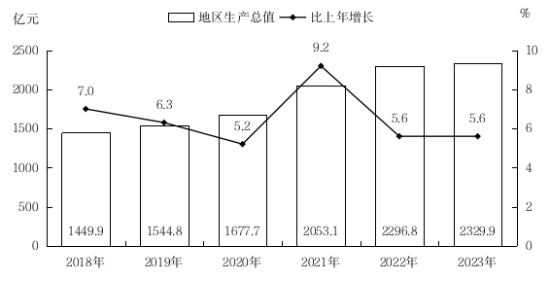 最新运城市地区生产总值及人均GDP变化数据：GDP及人均国内生产总值是多少？