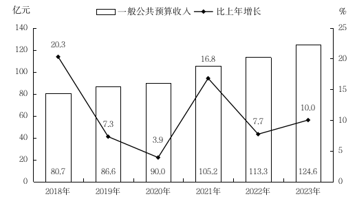 最新运城市财政税收预算收入支出变化数据：财政税收预算支出收入是多少？