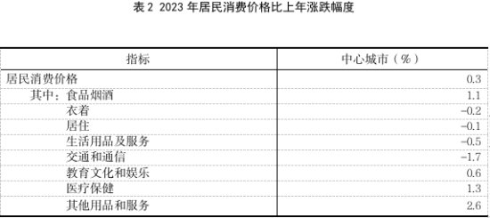 最新运城市消费价格（CPI）变化数据：运城市消费水平怎么样？