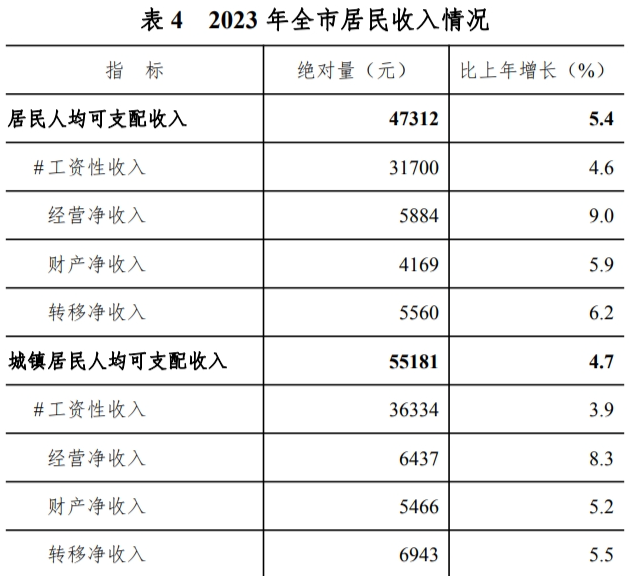 最新淄博市居民人均可支配收入变化数据：淄博市居民人均可支配收入是多少？