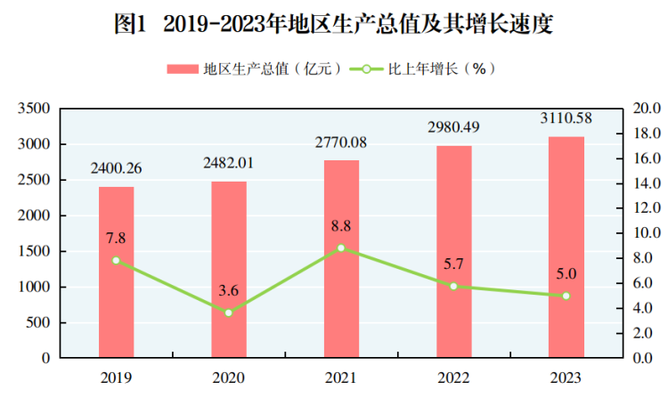 最新郴州市地区生产总值及人均GDP变化数据：GDP及人均国内生产总值是多少？