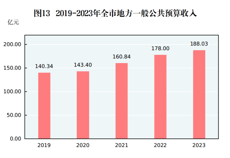 最新郴州市财政税收预算收入支出变化数据：财政税收预算支出收入是多少？