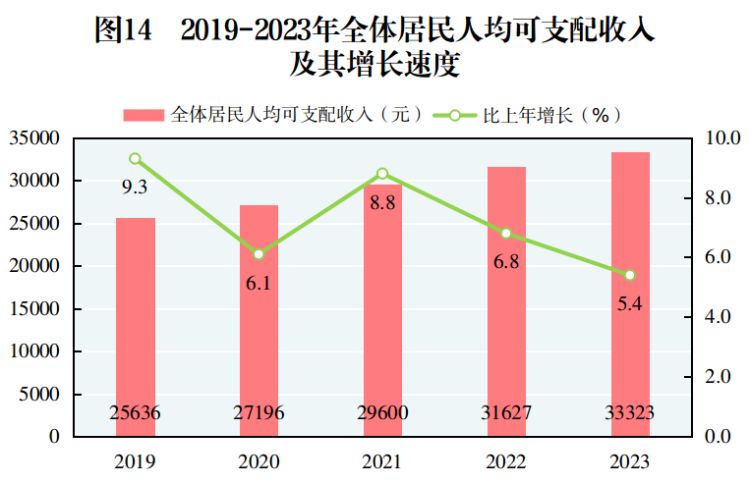 最新郴州市居民人均可支配收入变化数据：居民人均可支配收入是多少？