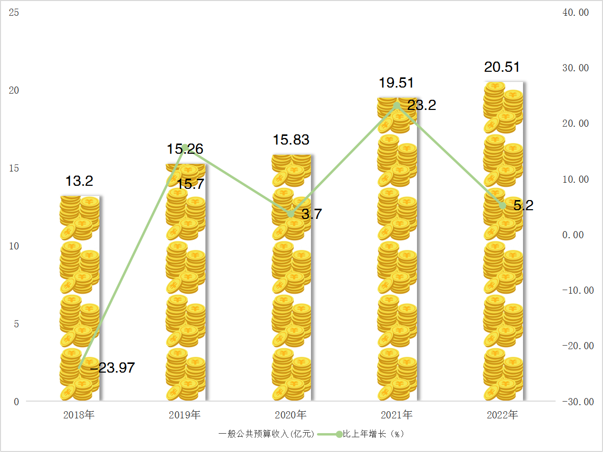 最新喀什市财政税收预算收入支出变化数据：财政税收预算支出收入是多少？