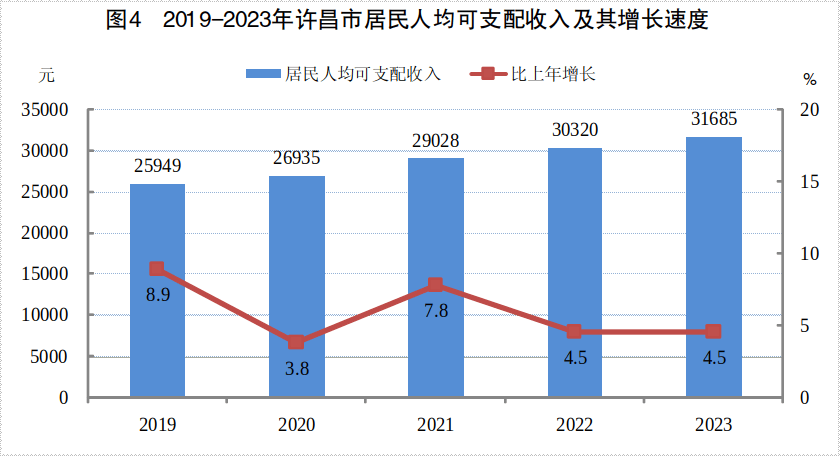 最新许昌市居民人均可支配收入变化数据：居民人均可支配收入是多少？