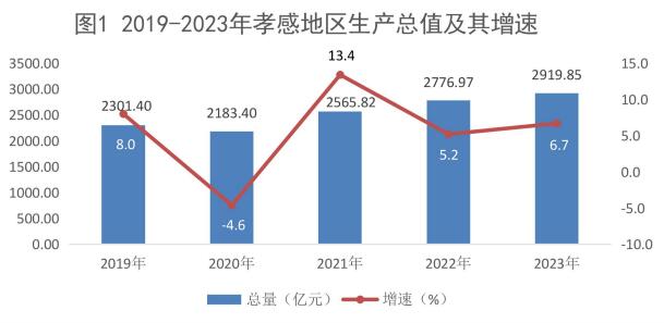 最新孝感市地区生产总值及人均GDP变化数据：GDP及人均国内生产总值是多少？