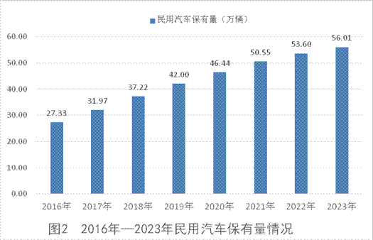 最新怀化市机动车保有量变化数据：有多少私人汽车？