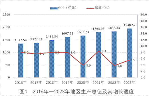 最新怀化市地区生产总值及人均GDP变化数据：GDP及人均国内生产总值是多少？