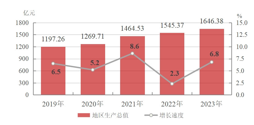 最新伊犁州地区生产总值及人均GDP变化数据：GDP及人均国内生产总值是多少？