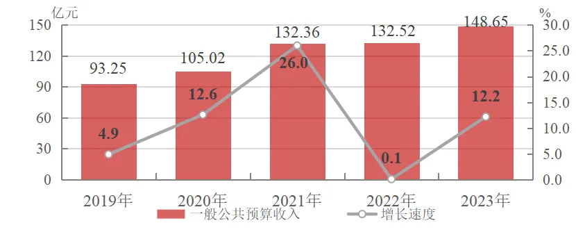 最新伊犁州财政税收预算收入支出变化数据：财政税收预算支出收入是多少？