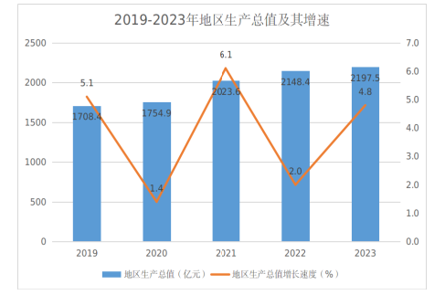 最新赤峰市地区生产总值及人均GDP变化数据：GDP及人均国内生产总值是多少？