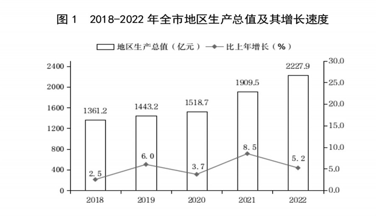 最新临汾市地区生产总值及人均GDP变化数据：GDP及人均国内生产总值是多少？