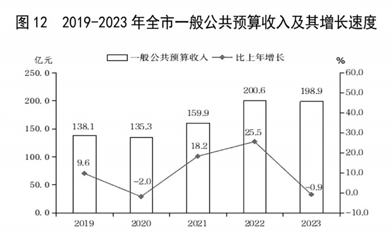 最新临汾市财政税收预算收入支出变化数据：财政税收预算支出收入是多少？