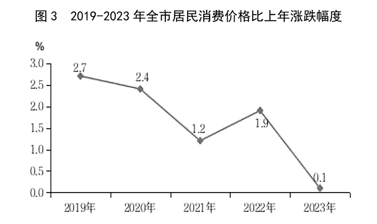 最新临汾市消费价格（CPI）变化数据：临汾市消费水平怎么样？