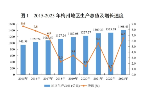 最新梅州市地区生产总值及人均GDP变化数据：GDP及人均国内生产总值是多少？