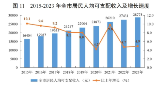 最新梅州市居民人均可支配收入变化数据：居民人均可支配收入是多少？