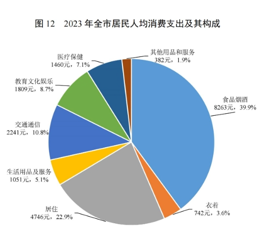 最新梅州市居民人均消费支出变化数据：城乡居民家庭恩格尔系数是多少？