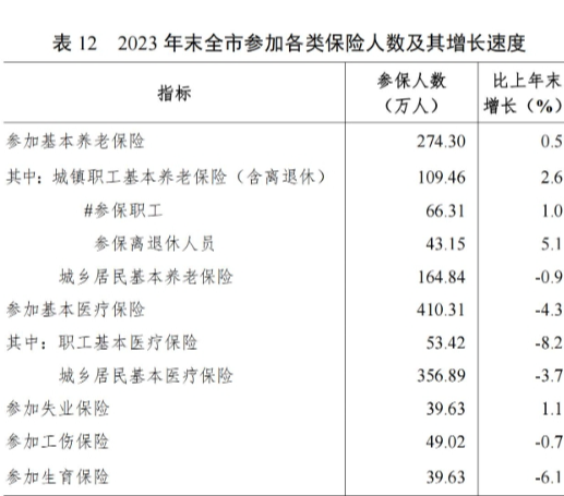 最新梅州市基本养老、基本医疗、失业保险、工伤保险、生育保险、最低生活保障变化数据