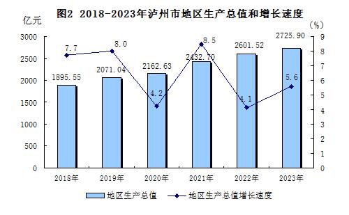 最新泸州市地区生产总值及人均GDP变化数据：GDP及人均国内生产总值是多少？