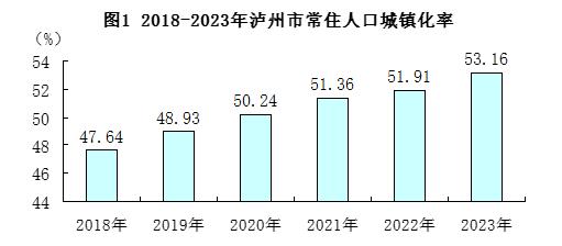 最新泸州市人口变化数据：户籍人口及常住人口是多少？