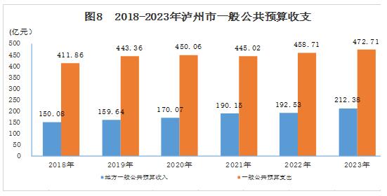 最新泸州市财政税收预算收入支出变化数据：财政税收预算支出收入是多少？