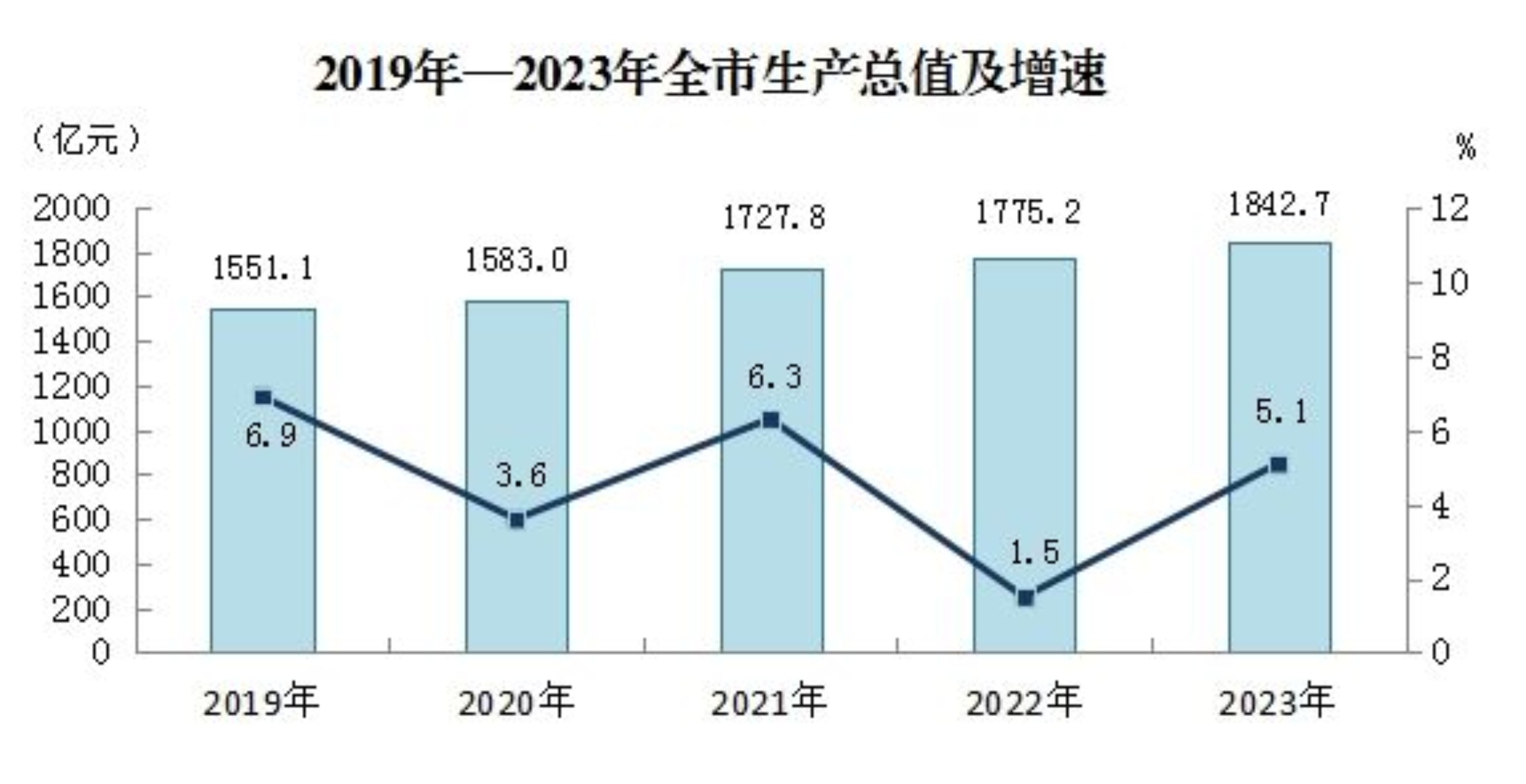 最新张家口市新地区生产总值及人均GDP变化数据：GDP及人均国内生产总值是多少？