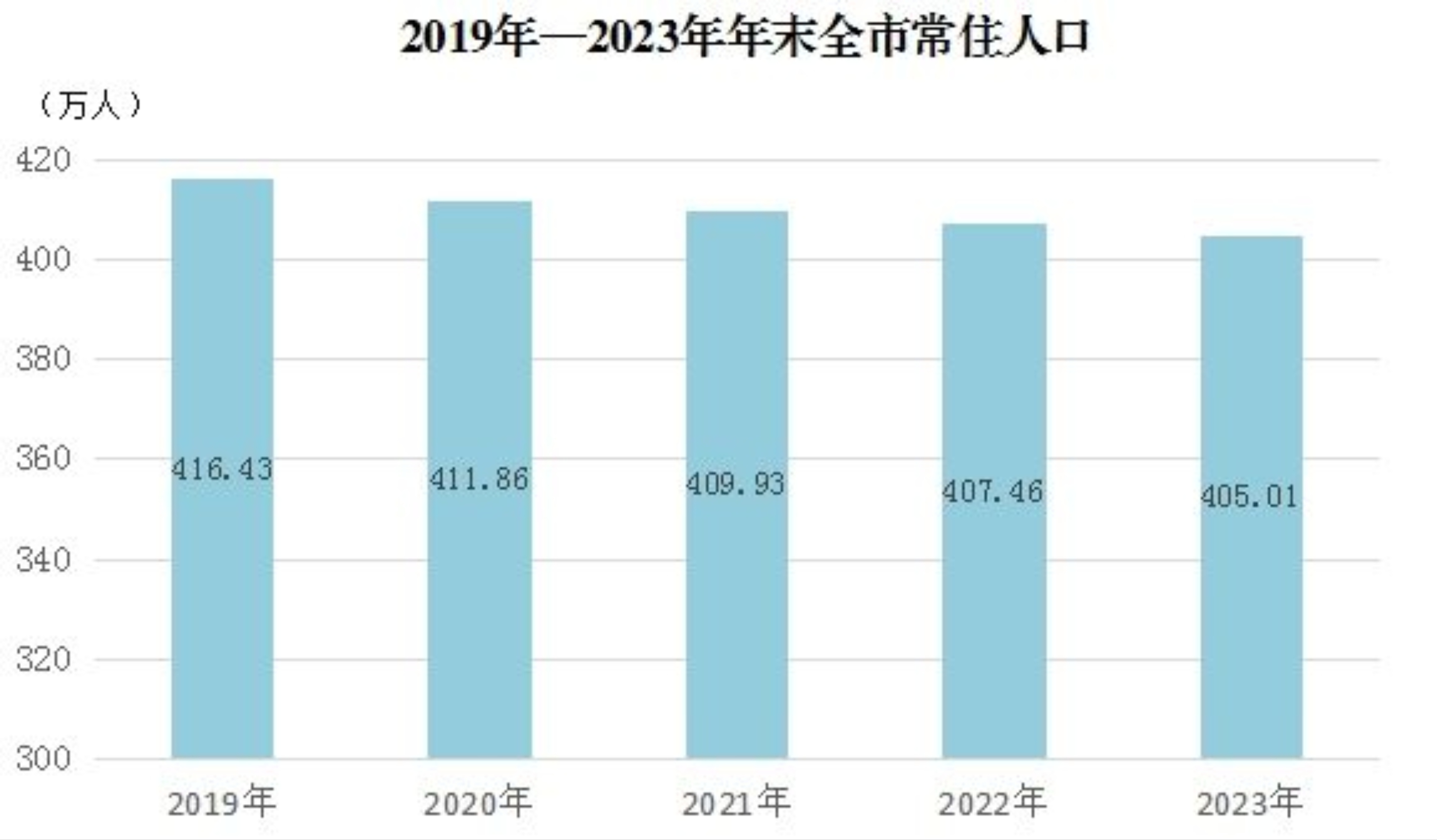 最新张家口市人口变化数据：张家口市户籍人口及常住人口是多少？