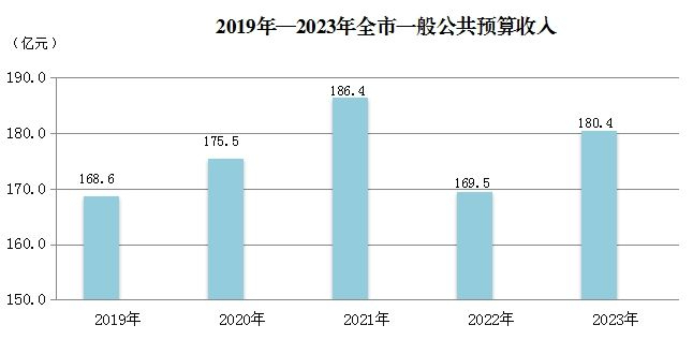 最新张家口市财政税收预算收入支出变化数据：财政税收预算支出收入是多少？