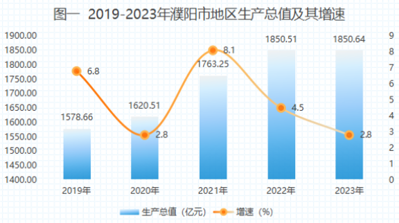 最新濮阳市地区生产总值及人均GDP变化数据：GDP及人均国内生产总值是多少？