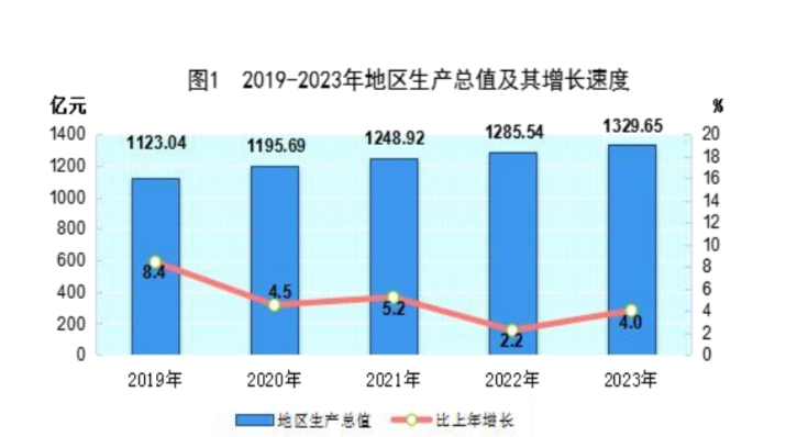 最新黔东南州地区生产总值及人均GDP变化数据：黔东南州GDP及人均国内生产总值是多少？