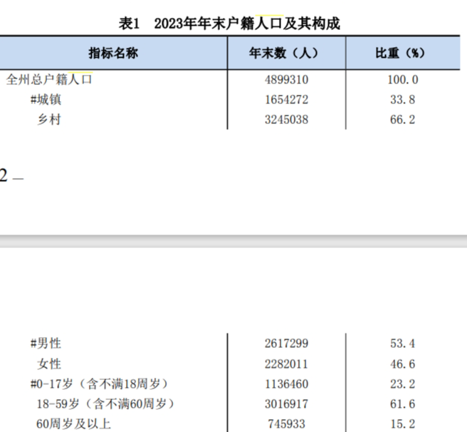 最新黔东南州人口变化数据：户籍人口及常住人口是多少？