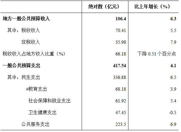 最新益阳市财政税收预算收入支出变化数据：财政税收预算支出收入是多少？